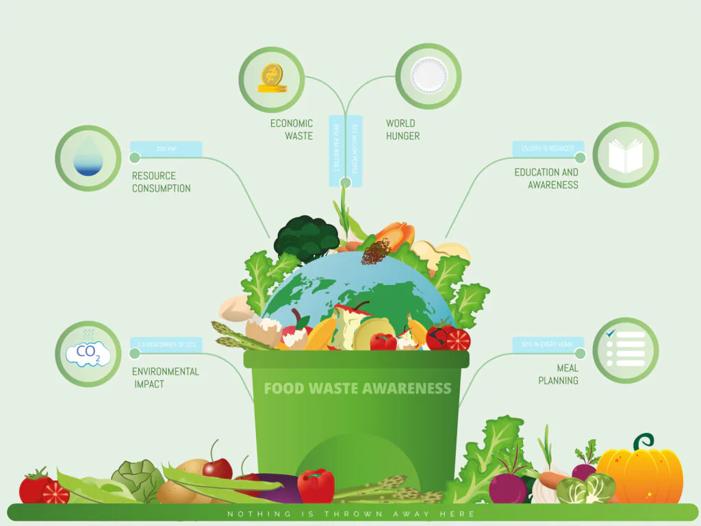 Food Waste Management & Sustainability Guidance